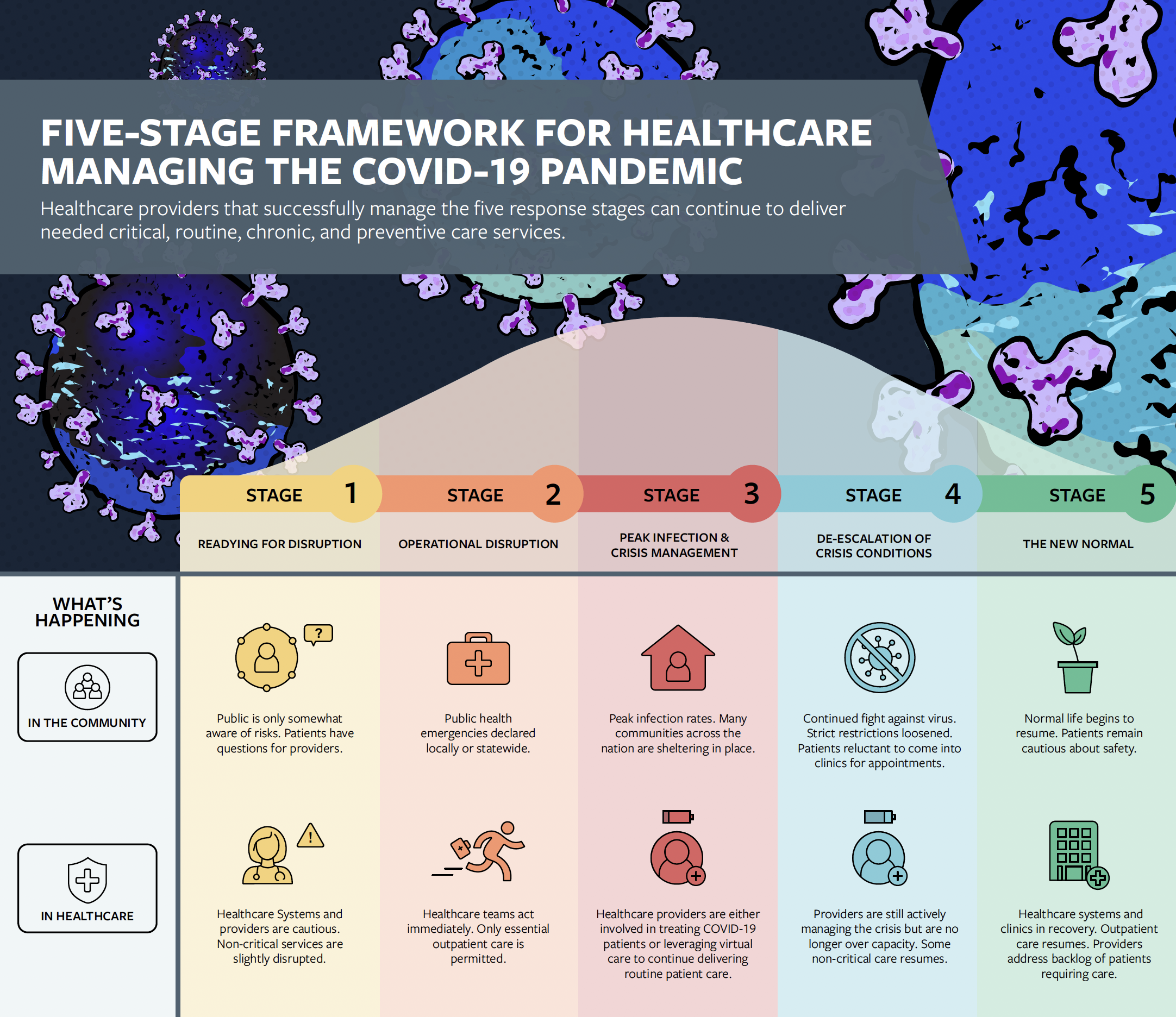 THE STAGES OF COVID